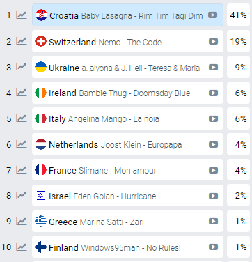 Šanse mu nisu bile nikada veće: Naš Baby Lasagna 'šiša' sve na eurovizijskim kladionicama