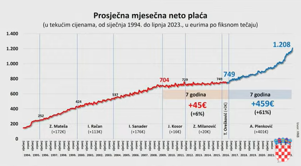 VIDEO Pred izbore digli plaće: Ovoliko će dobivati zaposleni u državnom i javnom sektoru!