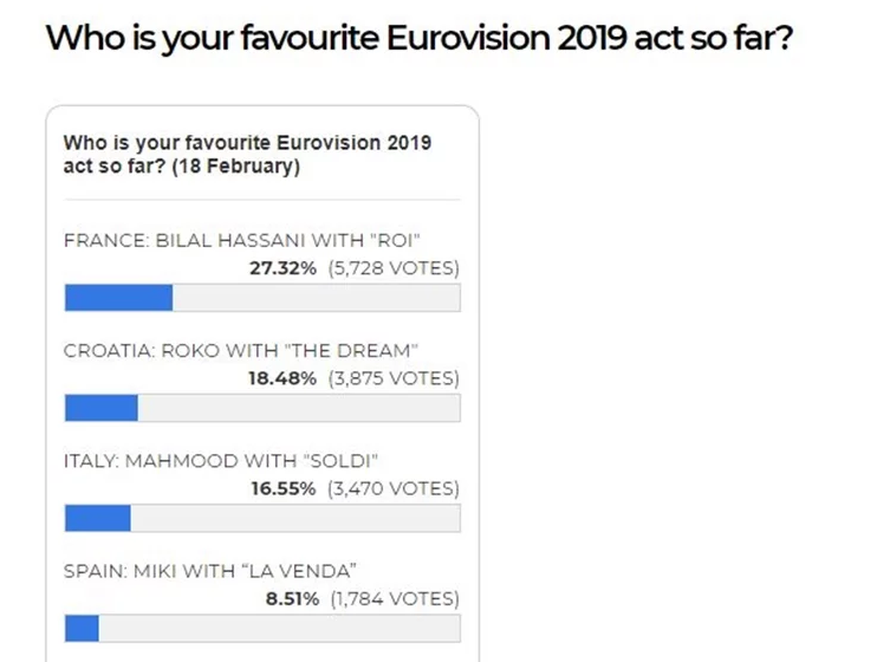 Prve ankete Eurosonga: Roko i 'The Dream' na drugom mjestu