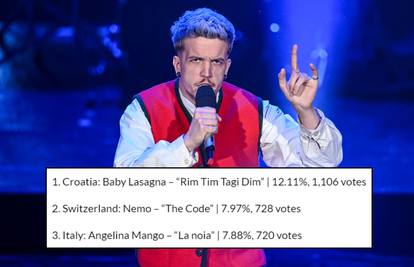 Fanovi Eurosonga odlučili: Baby Lasagna je omiljeni solo izvođač