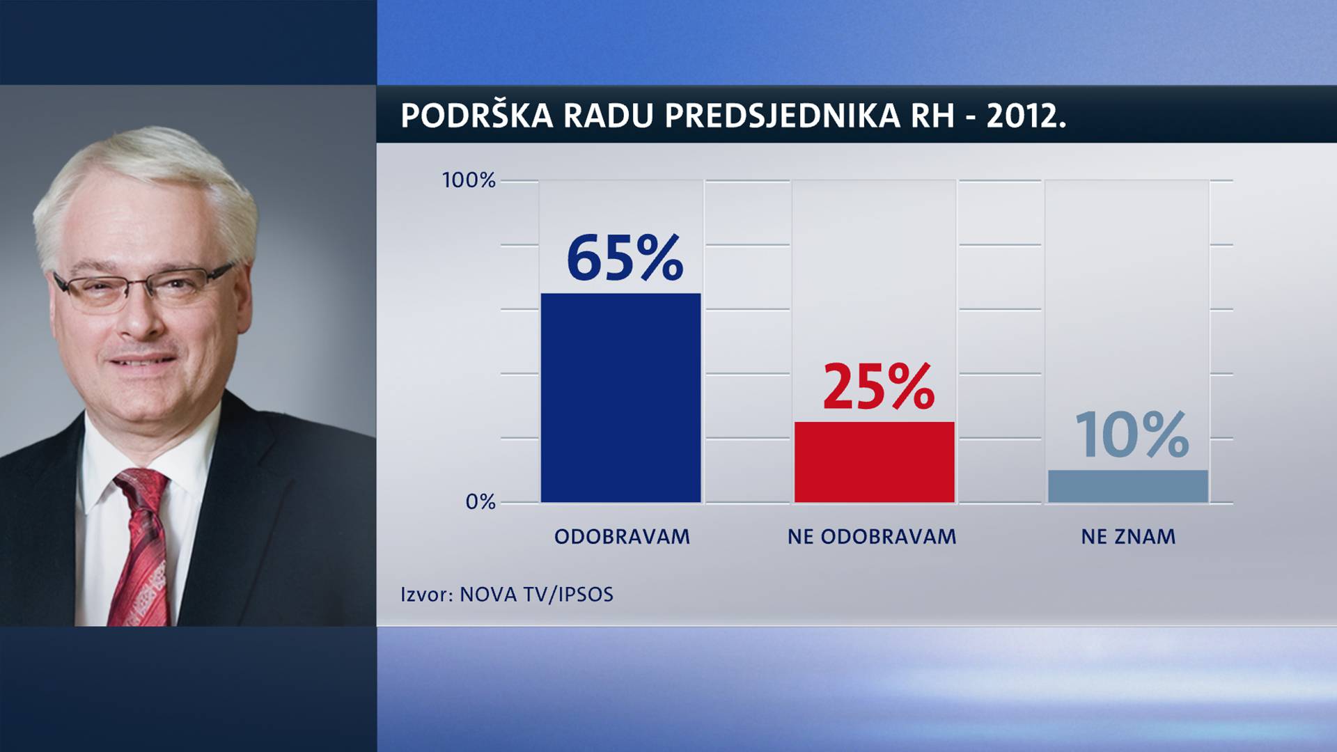 Potpora Plenkoviću pada, samo Kolindu većinom vide pozitivno