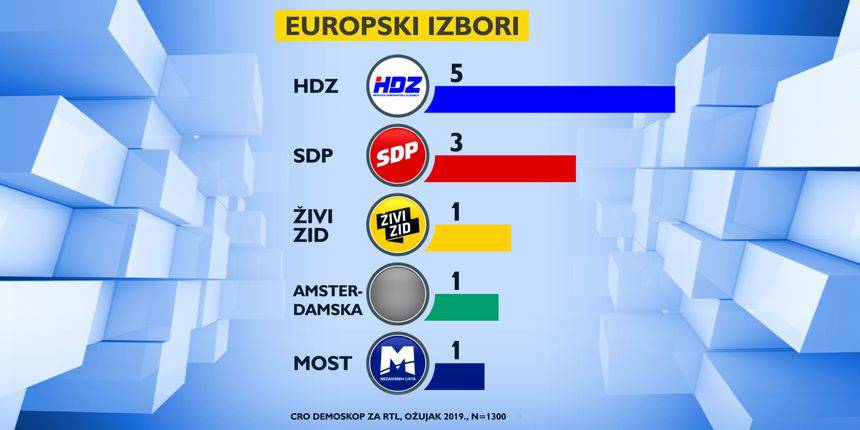 HDZ i dalje najjači, SDP raste prvi put nakon sedam mjeseci