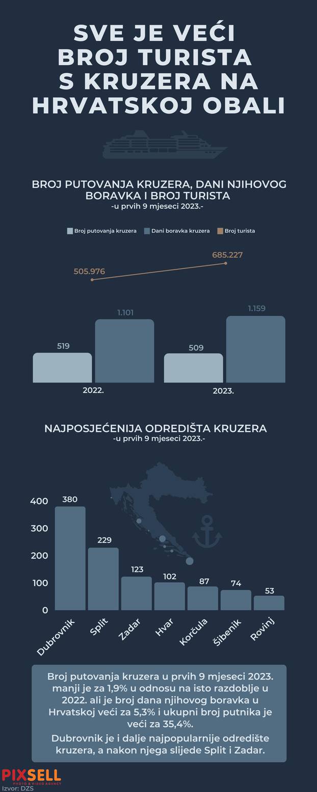 Infografika: Sve je veći broj turista s kruzera na hrvatskoj obali