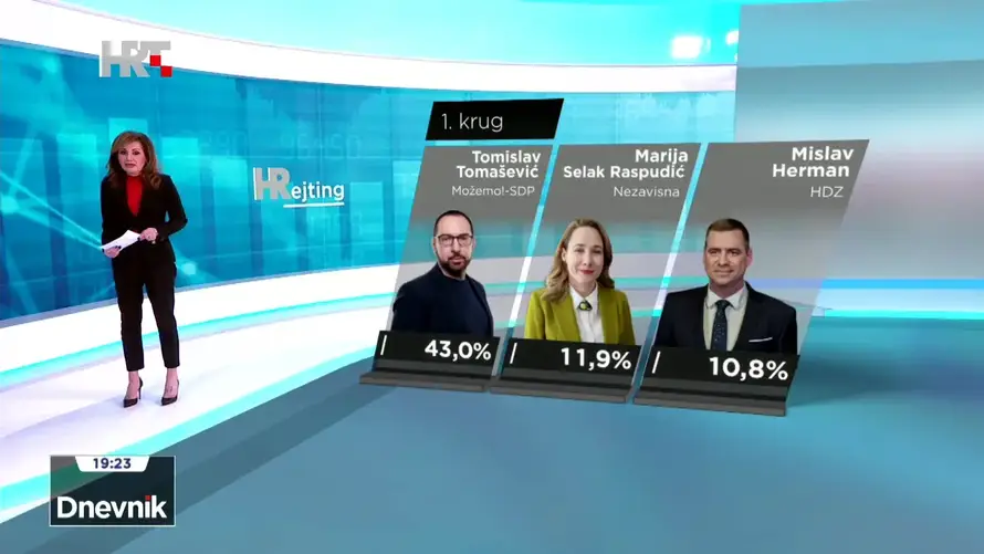 HRT objavio anketu za izbore: Tomašević uvjerljivo vodi! Evo gdje je koalicija HDZ-DP...