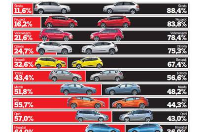 Veliki poraz benzinaca: 64 % novih automobila su dizelaši