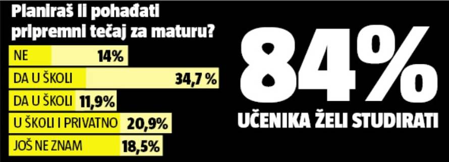 Bogatiji upisuju bolje fakultete jer si mogu platiti pripreme...