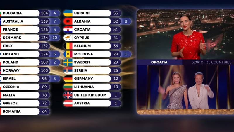 Hrvatska Srbiji dala 12 bodova, a oni nama niti jedan bod...
