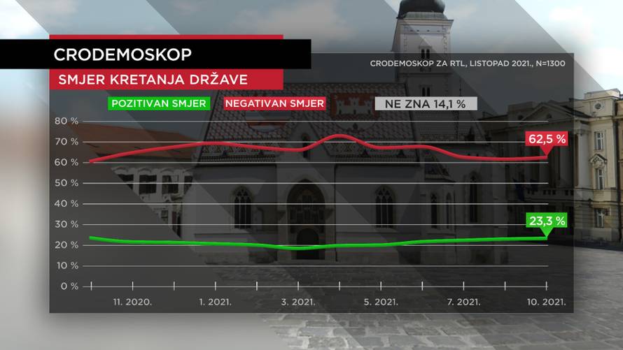 HDZ i dalje prvi izbor birača, a na drugom mjestu po prvi put je Možemo!, SDP-u pada potpora