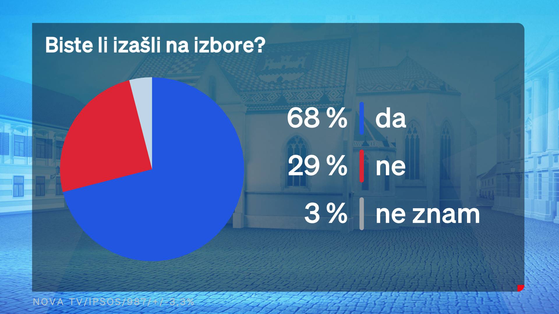 Crobarometar: Milanović i dalje najpozitivniji političar, 69 posto ljudi ne odobrava rad Vlade