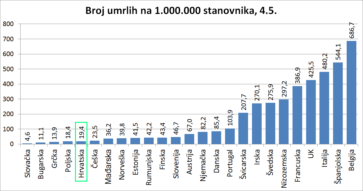 Hrvatska ima najbolje brojke, a Švedska 14 puta više oboljelih