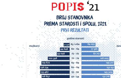 Novi detalji popisa stanovništva, objavljeni podaci o broju ljudi prema starosti