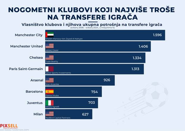 Infografika: Nogometni klubovi koji najviše troše na transfere igrača