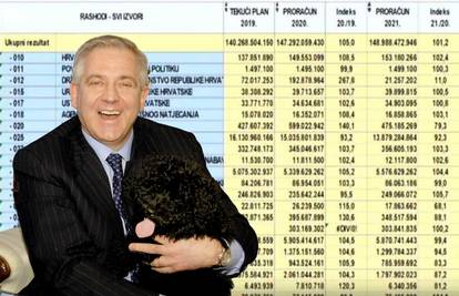 Rekordni proračun! Plenković troši 30 milijardi više od dr. Ive
