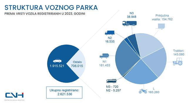 U Hrvatskoj više od 65 posto osobnih automobila starije od 10 godina