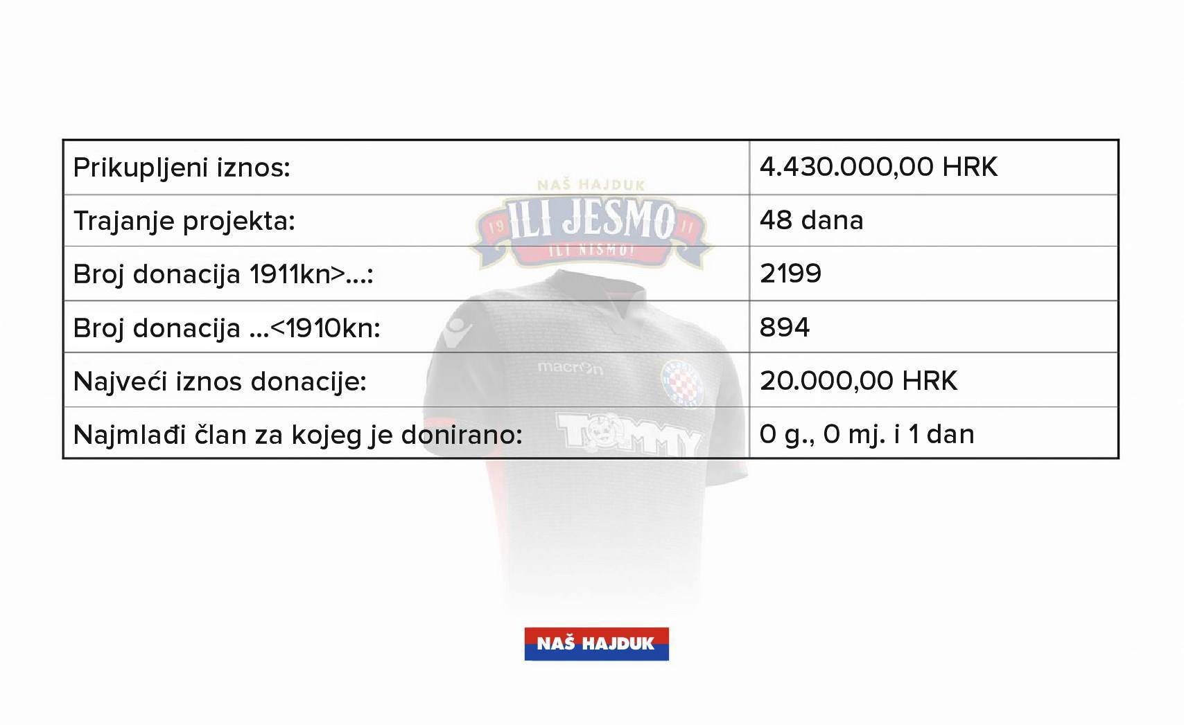 Akcija Našeg Hajduka prikupila je fantastičnih 4,4 mil. kuna