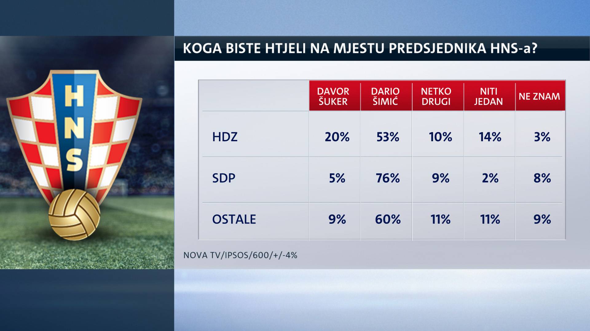 Šukeru, pokrij oči i ne gledaj! Anketa: 85 posto za promjene