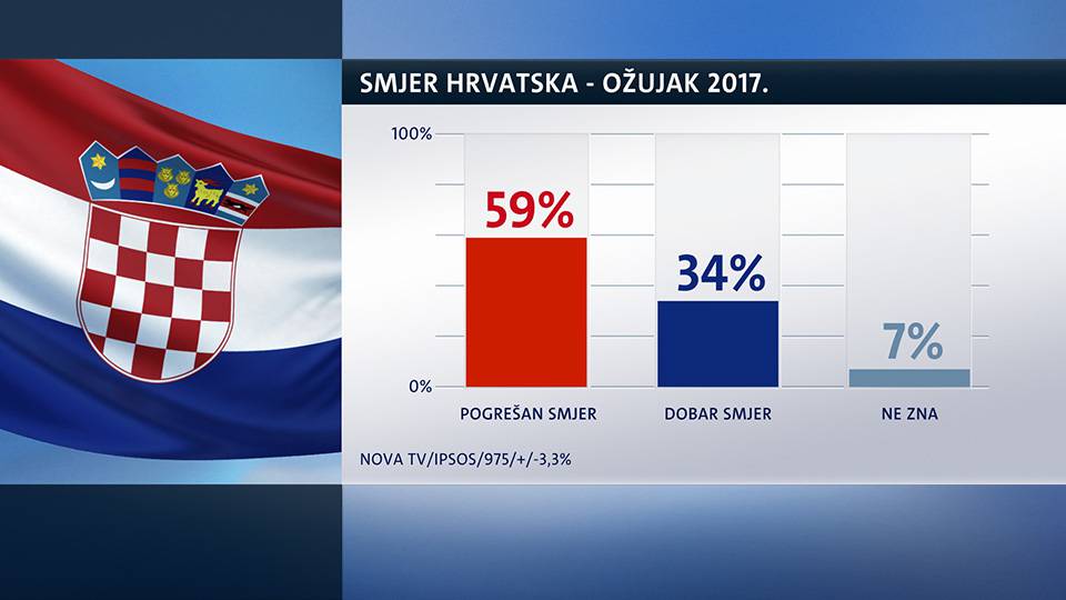 HDZ počeo padati, SDP rasti, potpora Kolindi se smanjuje...