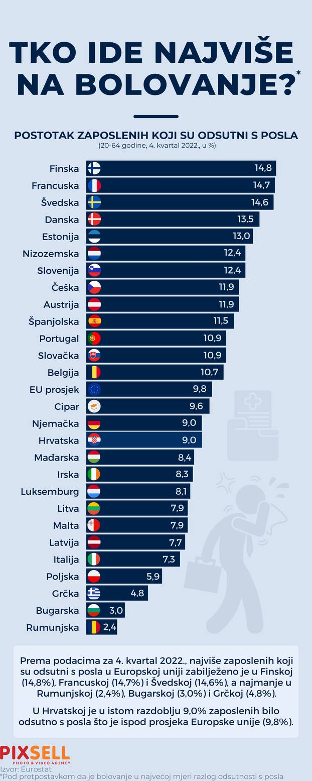 Infografika: Tko ide najviše na bolovanje?