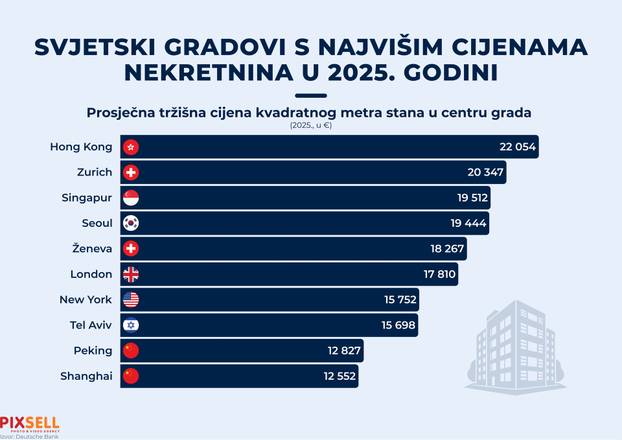Infografika: Svjetski gradovi s najvišim cijenama nekretnina u 2025. godini