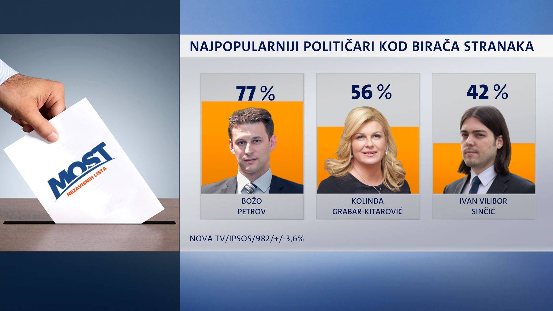 Kolinda i dalje najpopularnija: Iza nje Sinčić, Bandić pa Plenki