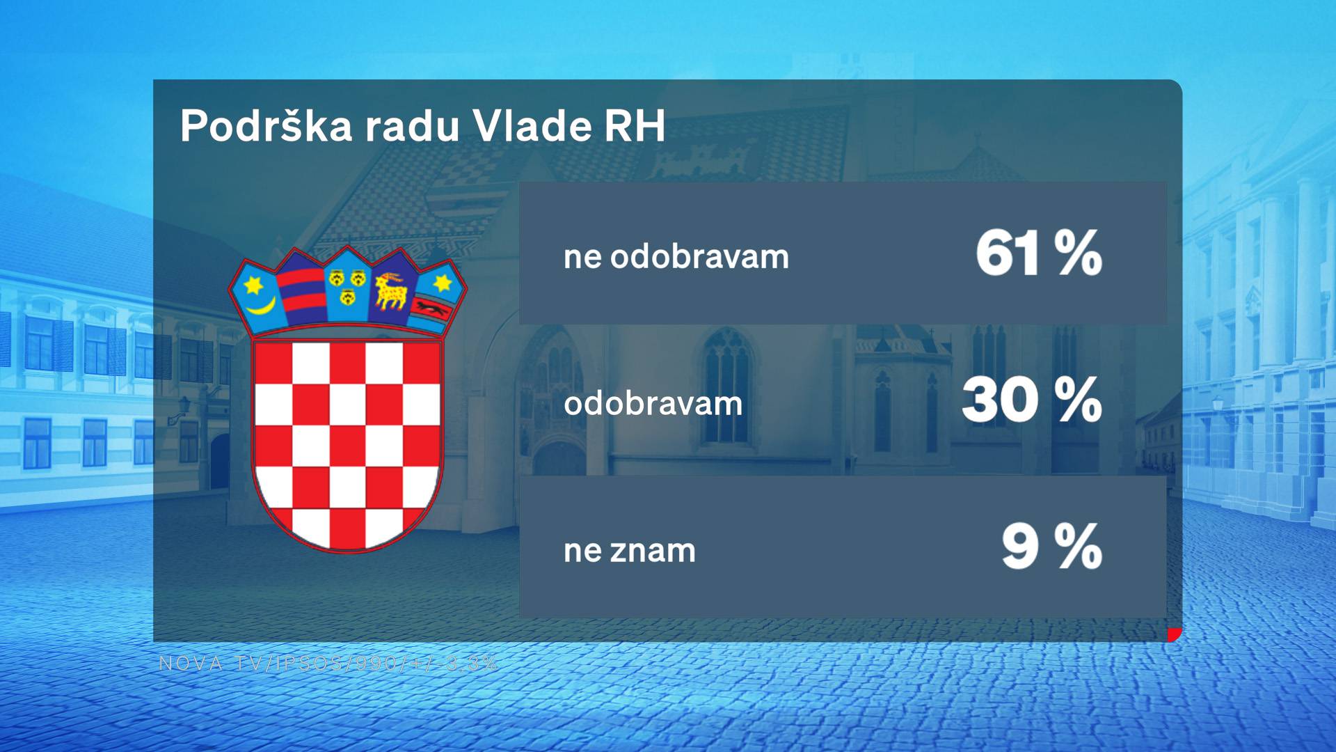 Nova Vlada ima manju podršku od prošle. Evo tko je na vrhu i na dnu od stranaka i političara