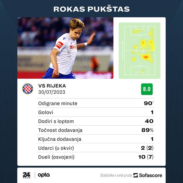 KRAJ: Hajduk - Rijeka 1-0, Pukštas ponovno donio pobjedu Splićanima