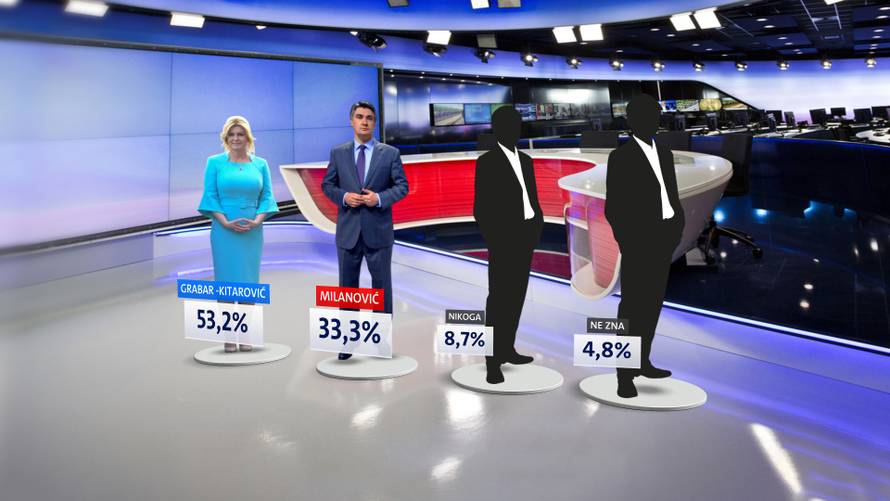 Grabar Kitarović i dalje vodi, a potpora je pala gotovo svima