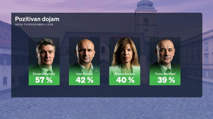 Prvi Crobarometar otkriva: Evo tko je najpopularniji političar i što ljudi zamjeraju Milanoviću