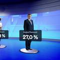 Istraživanje pokazalo: Da su izbori sad, većina bi opet za premijera birala Plenkovića