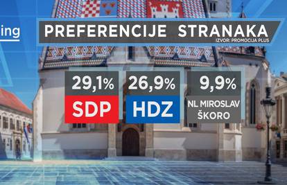 Nove ankete: SDP vodi, porasla mu je potpora, slijedi ga HDZ