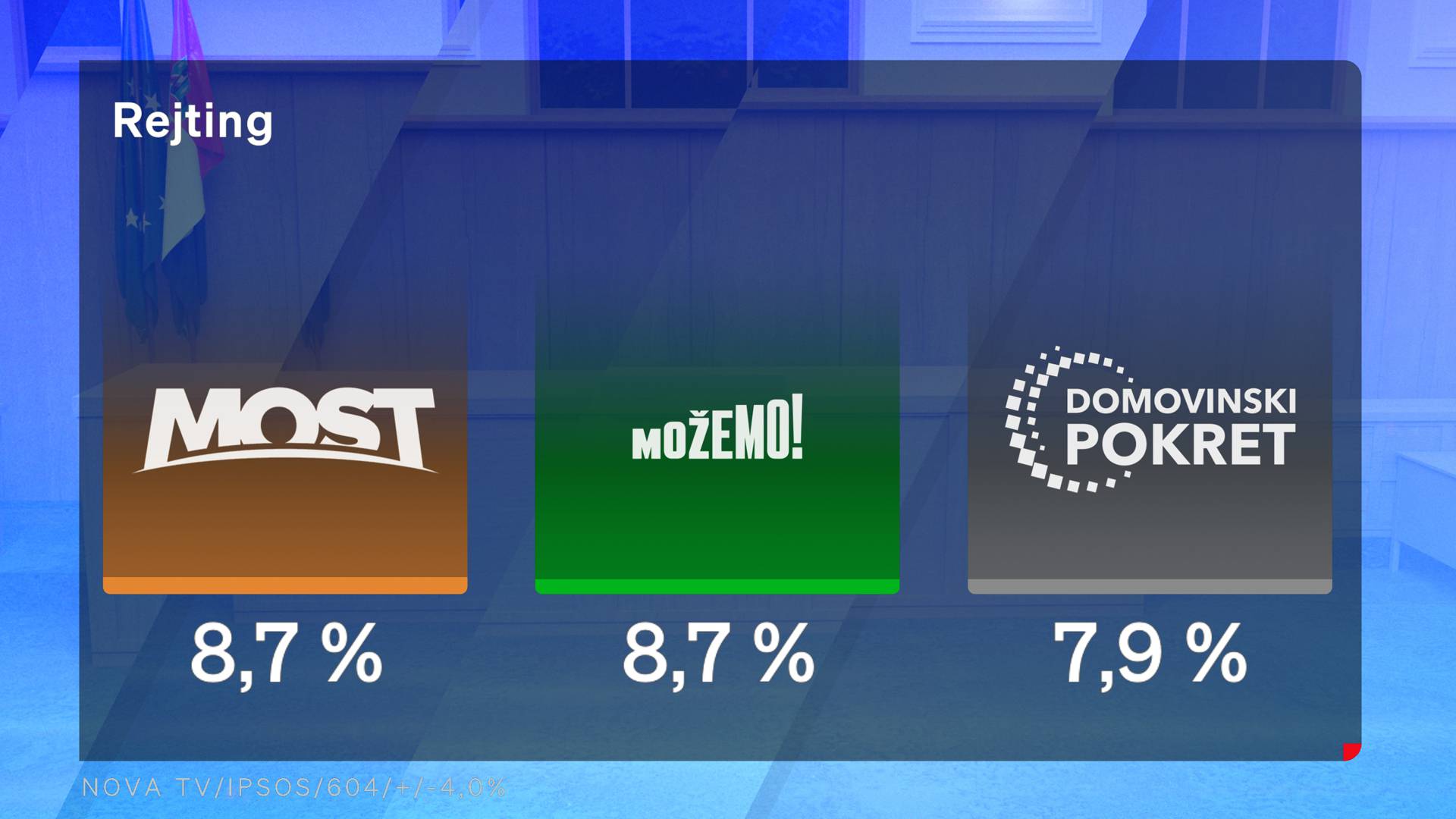 Milanović izazvao pravi potres! SDP jako skočio, borba za novog premijera Zoki vs. Plenki 32/30