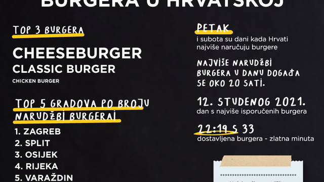 Hrvati preko Glova u 12 mjeseci naručili 1,7 milijuna burgera