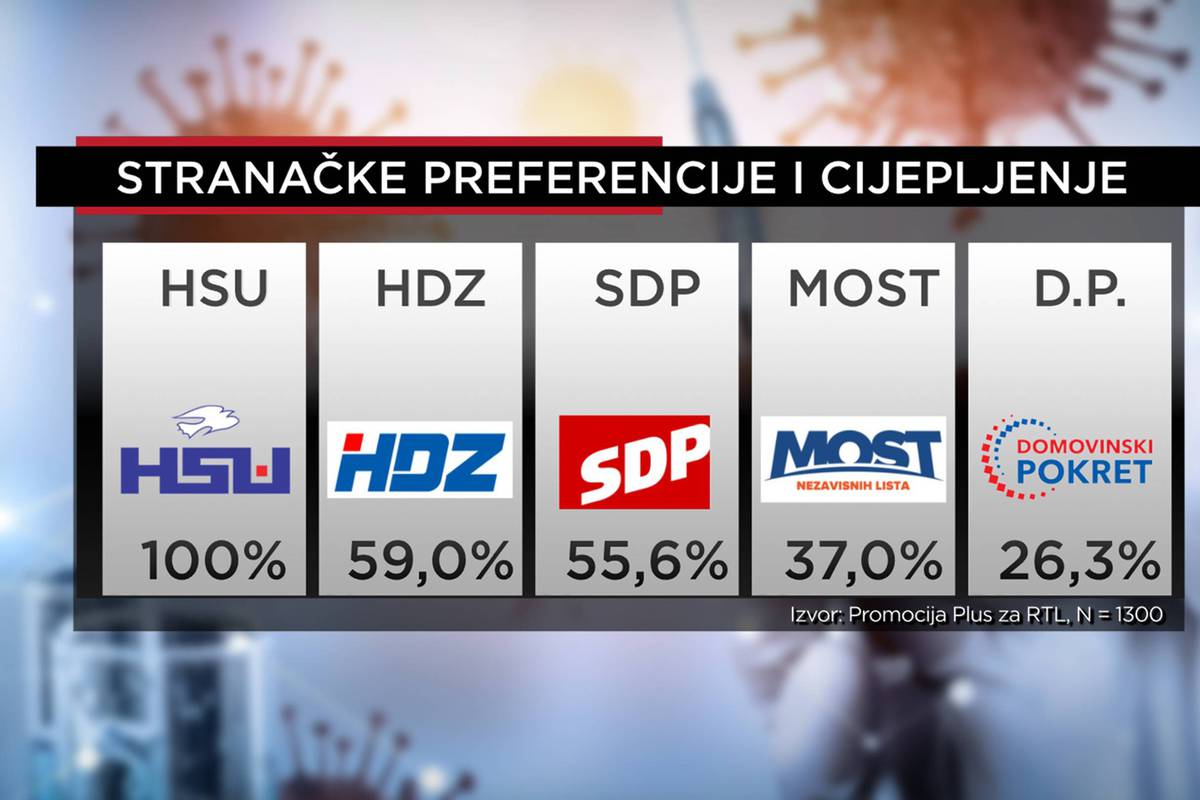 Glasači HDZ-a i SDP-a najviše su za cijepljenje, a broj onih koji bi se cijepili znatno je narastao