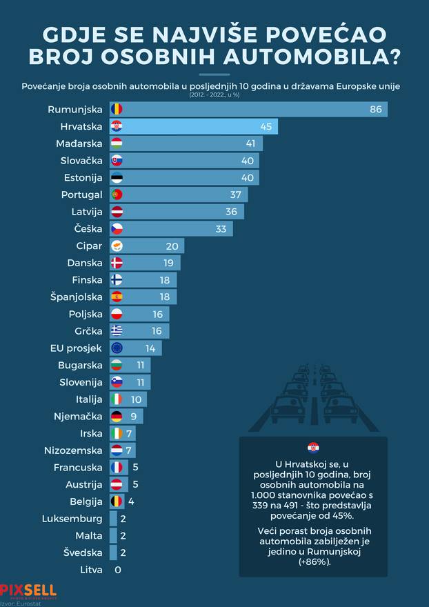 Infografika: Gdje se najviše povećao broj osobnih automobila?