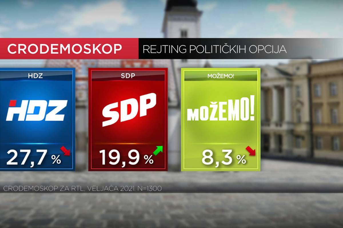 SDP smanjio prednost HDZ-a, društvo manje pesimistično