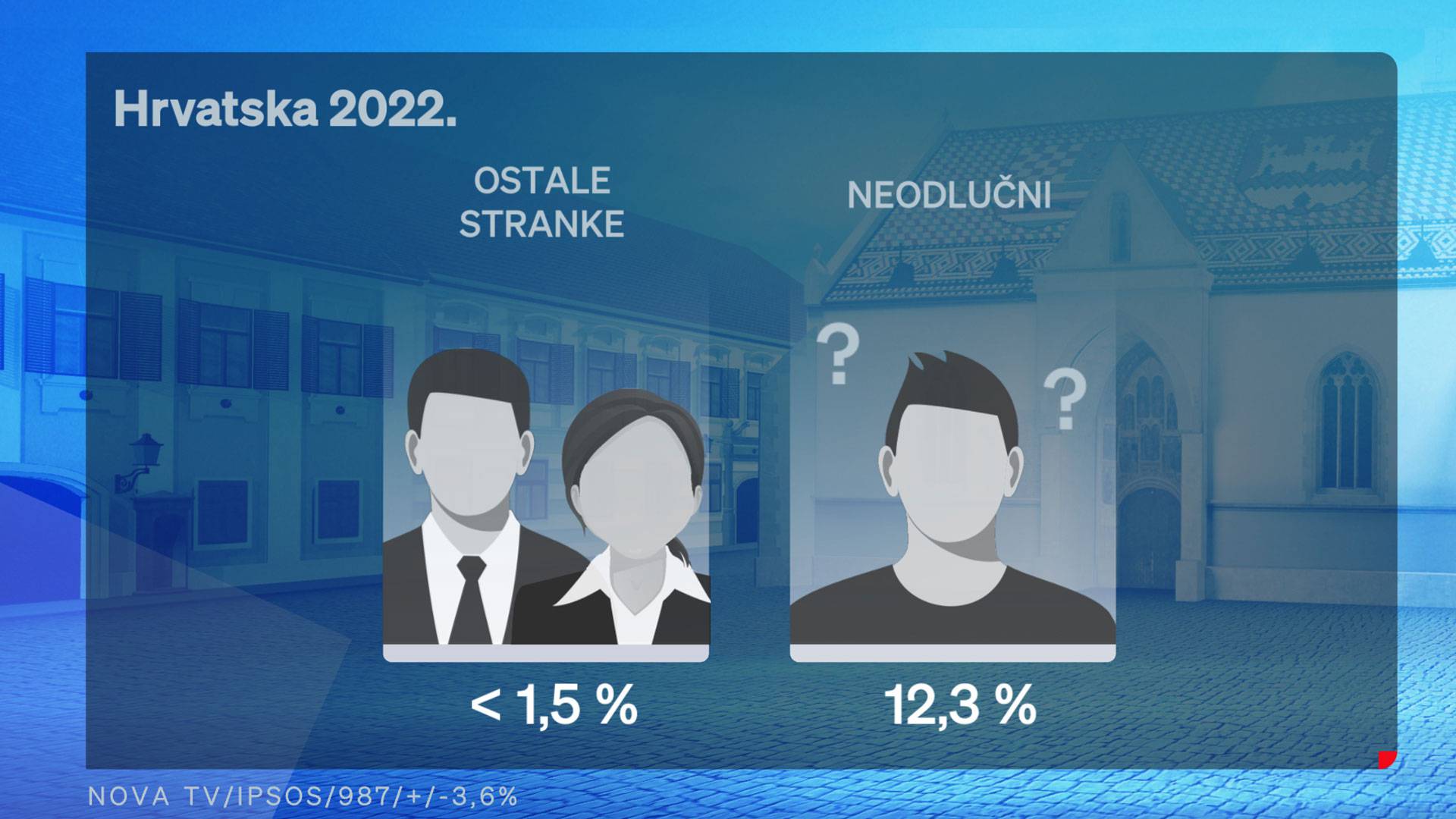 Ina i inflacija glavne teme u listopadu, građani su i dalje pesimistični. HDZ i dalje vodeći