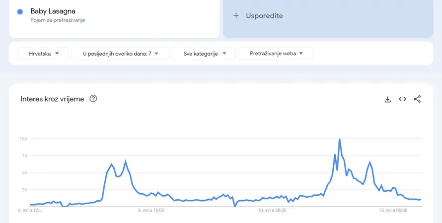 Cijela Europa guglala je našeg Baby Lasagnu na dan finala