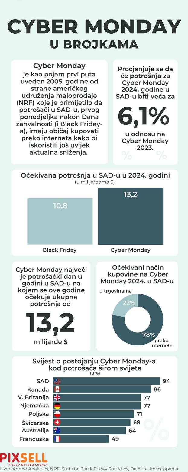 Infografika: Cyber Monday u brojkama