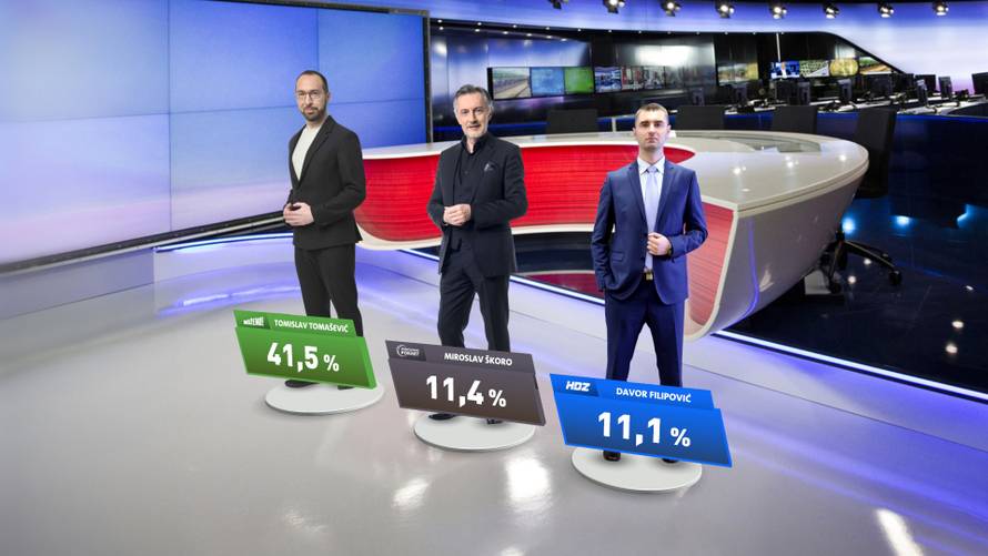 Tomašević uvjerljivo pobjeđuje, u Splitu zasad vodi Mihanović (HDZ), ali blizu mu je Puljak