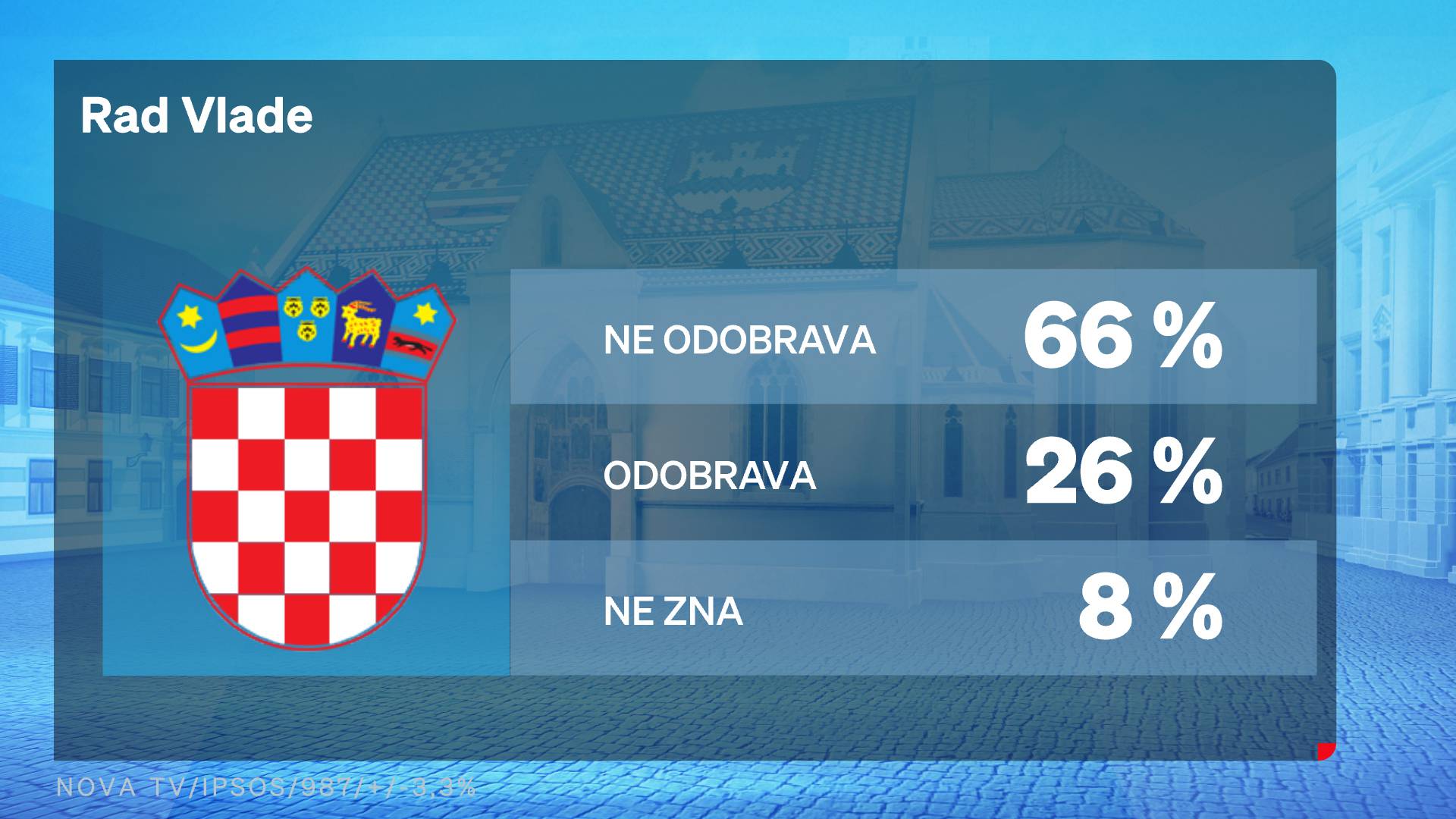 Ina i inflacija glavne teme u listopadu, građani su i dalje pesimistični. HDZ i dalje vodeći