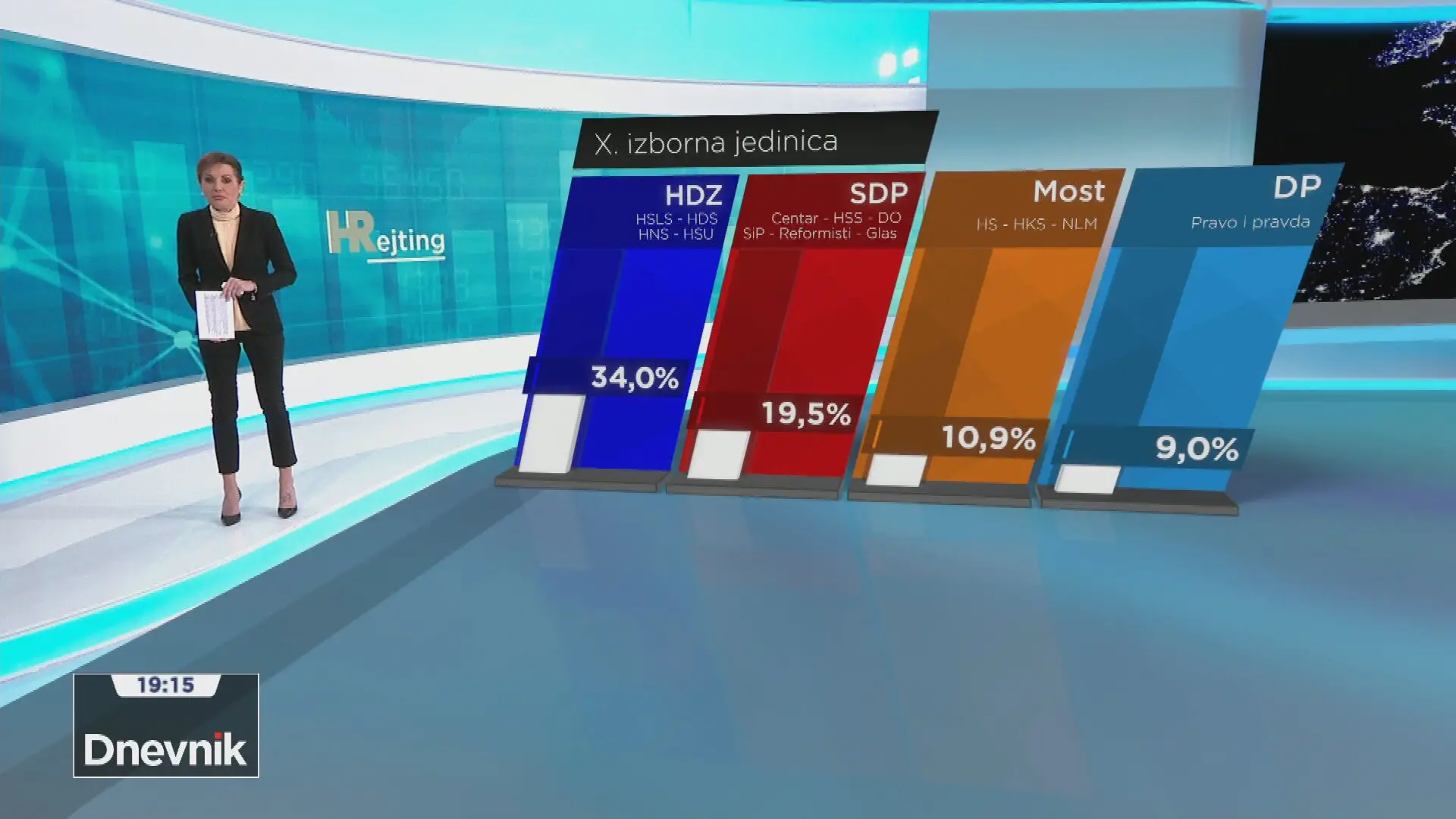 HDZ dominira u dvije najjužnije izborne jedinice, SDP je drugi