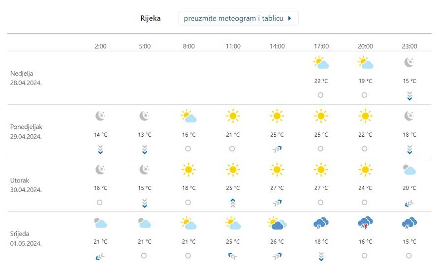Planirate roštilj za Praznik rada? Evo kakvo vrijeme će biti