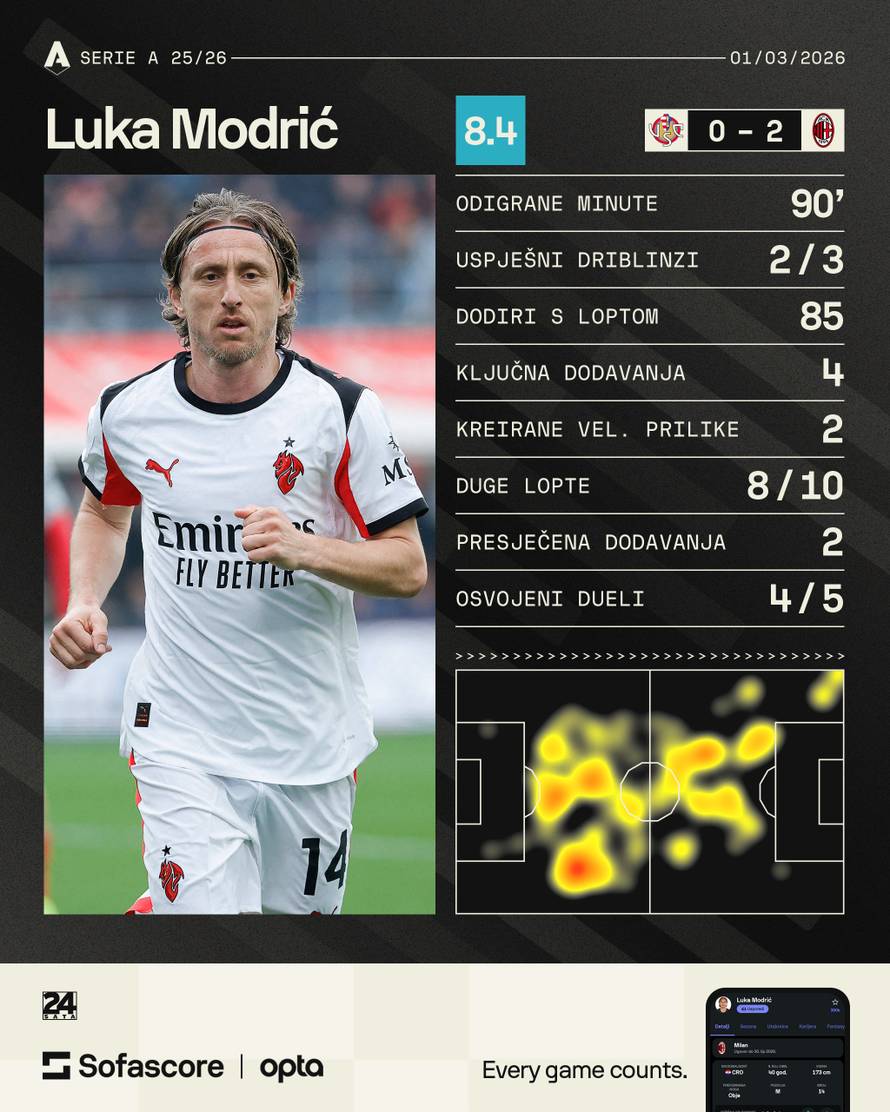 Luka Modrić opet je briljirao! Ovo su brojke u pobjedi Milana