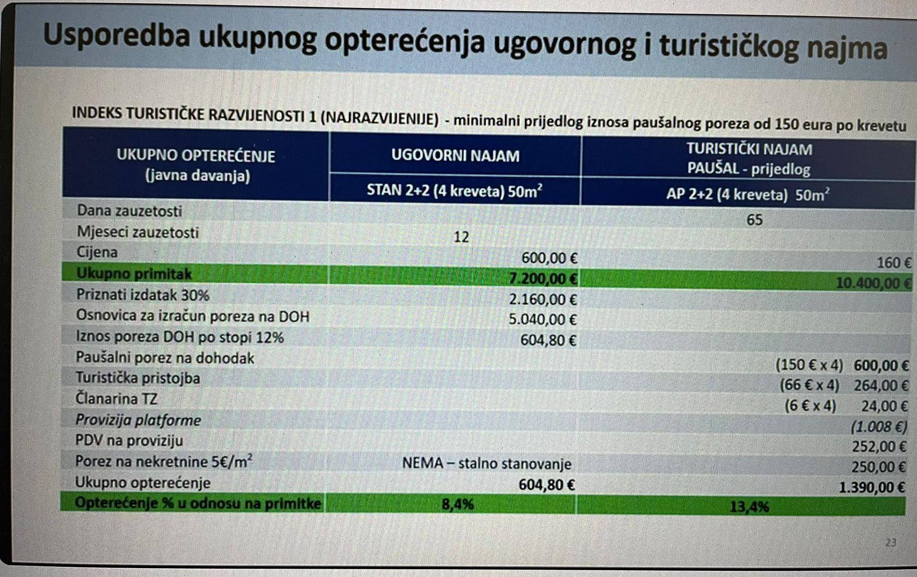 Velika izmjena za iznajmljivače, ali Vlada im ipak popustila. Evo koliko će sada plaćati poreza...