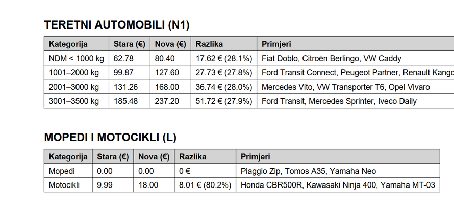 Vlasnici automobila će plaćati 60 posto više naknadu za ceste! Imamo izračun za svaki tip auta