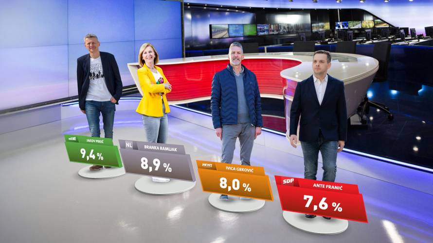 Tomašević uvjerljivo pobjeđuje, u Splitu zasad vodi Mihanović (HDZ), ali blizu mu je Puljak