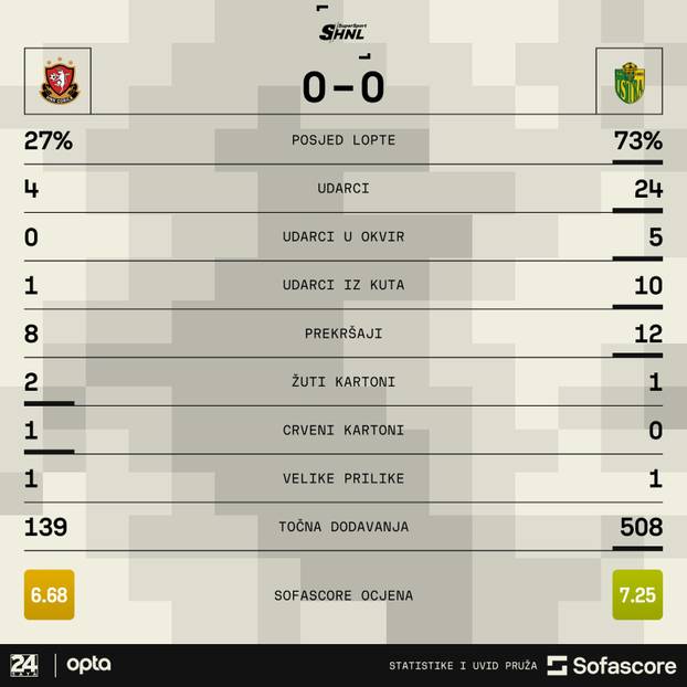 Gorica - Istra