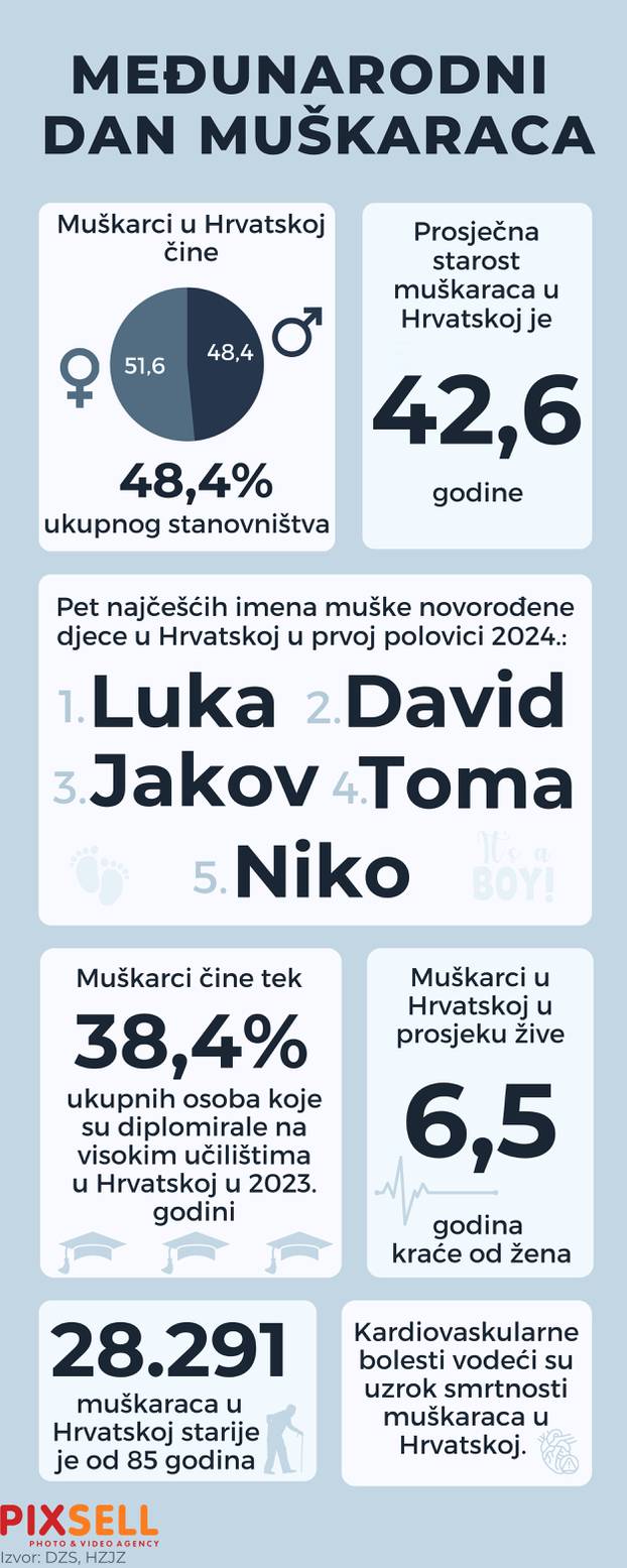 Infografika: Danas je Me?unarodni dan muškaraca