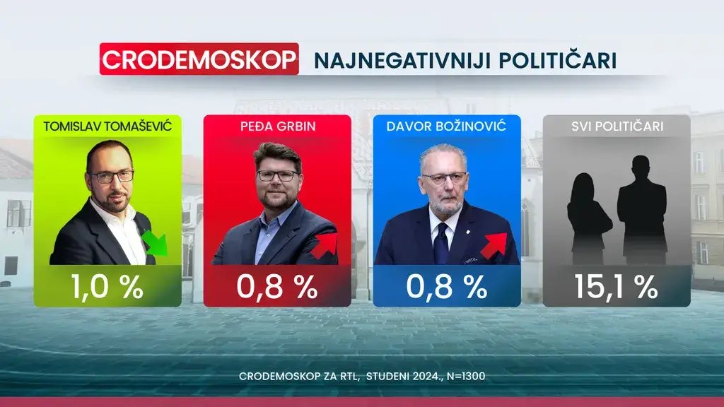 Crodemoskop: Milanović je najpozitivniji političar, HDZ je i dalje prva stranka u državi