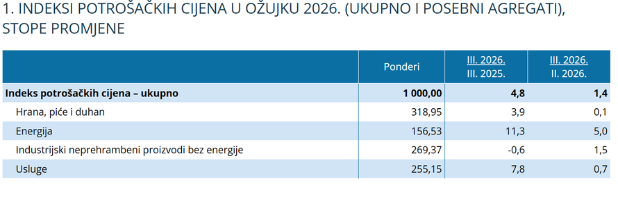 Hrvatska najgora u eurozoni s rastom inflacije od 4,8 posto!